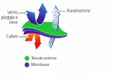 traspirazione del softshell